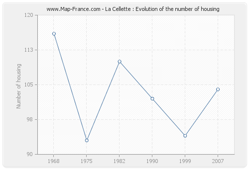 La Cellette : Evolution of the number of housing